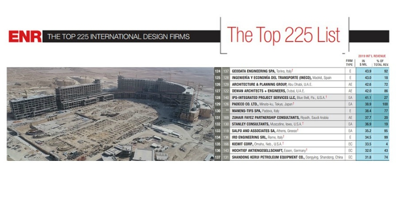 Manens-Tifs ranks 130th among the “Top International Design Firms”