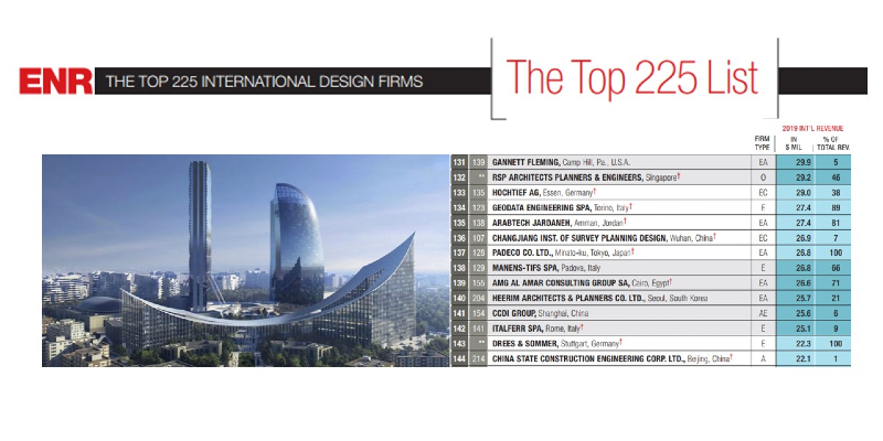 Manens-Tifs ranks 138th among the “Top 225 International Design Firms”